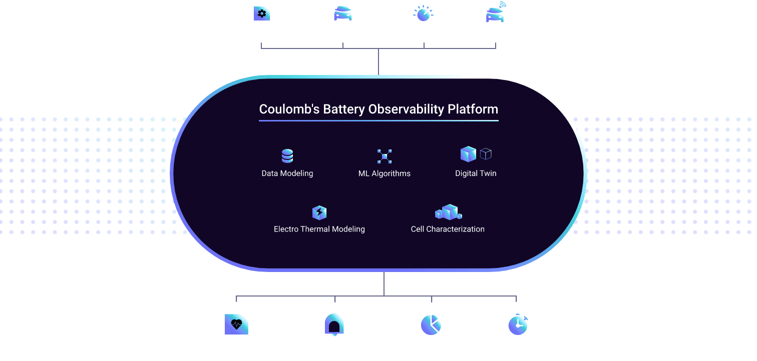 Plataforma de observabilidad de batería