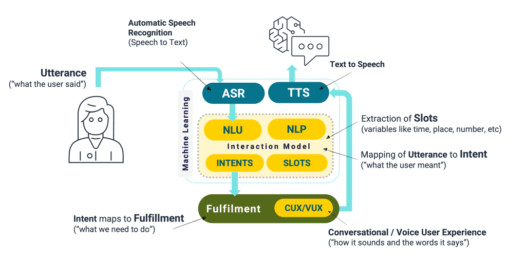 Un diagrama que muestra cómo fluye una interacción con un bot de Amazon Lex a través del reconocimiento de voz automático, la comprensión del lenguaje natural, el cumplimiento (incluida la experiencia del usuario conversacional) y la vuelta al texto a voz.